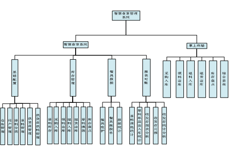 芯智勤智慧食堂进销存系统